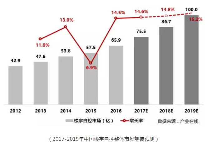 2018年楼宇自控品牌齐聚北京  共同探讨楼宇自控的未来发展