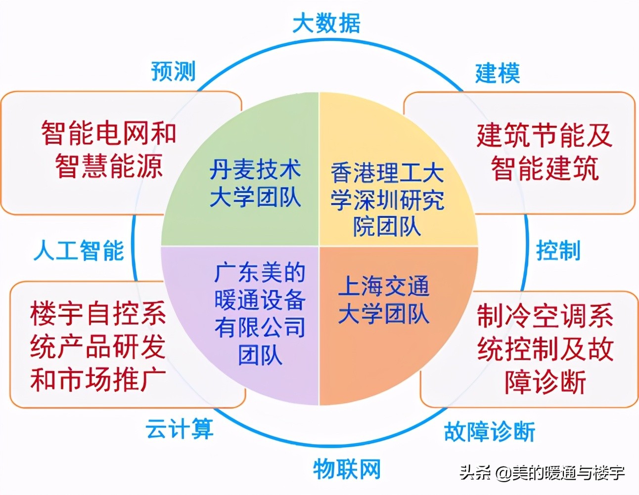 国家科技部立项！美控智慧建筑助力城市智慧能源管理