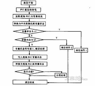 can总线通讯采用的协议_楼宇自控通讯协议_dubbo通讯用的是什么协议