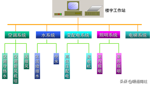楼宇自控系统概述