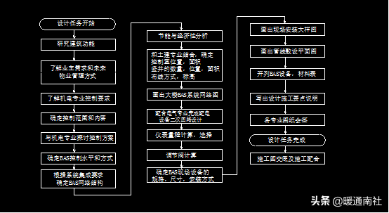 楼宇自控系统概述
