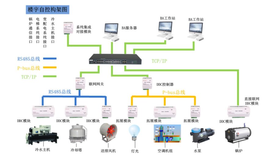 楼宇景观照明智能控制系统_智能化楼宇系统包括_楼宇自控系统集成