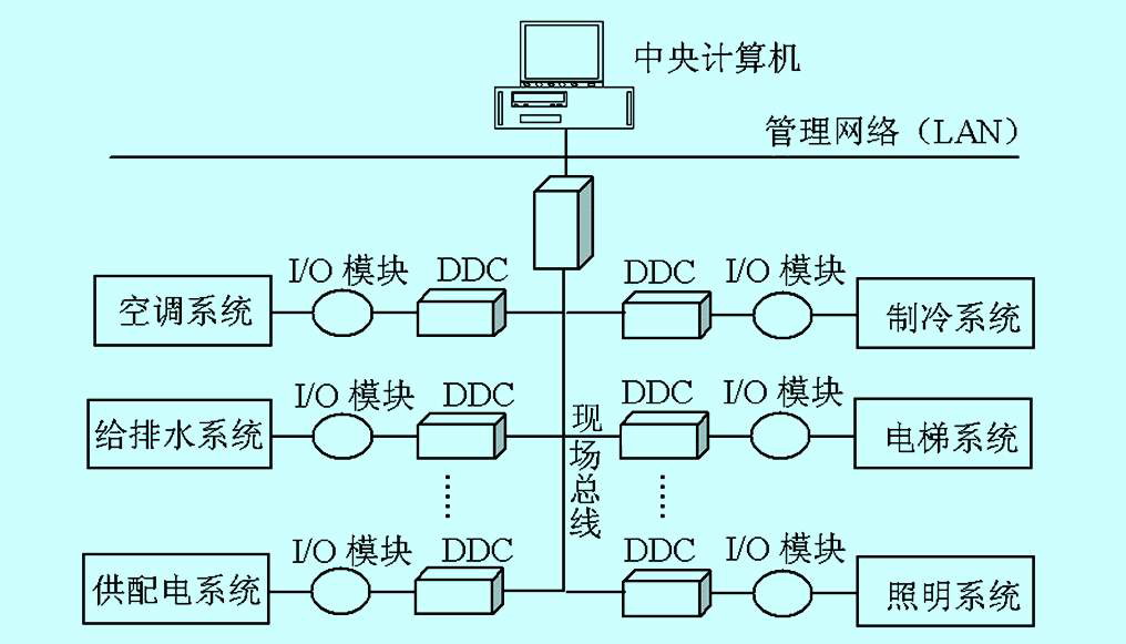 楼宇自控系统设计_浅述智能化楼宇安保系统现状及存在的问题_南京楼宇亮化设计