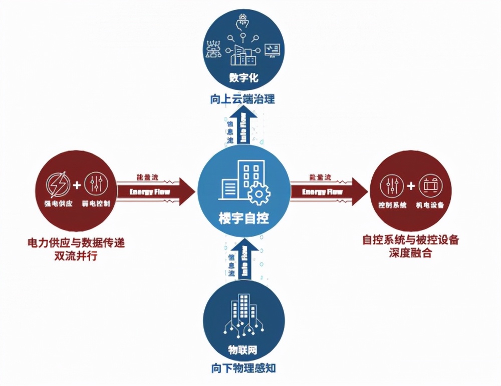 中国建筑智慧时代，美的来了！美控携KONG赋能中国楼宇自控迭代