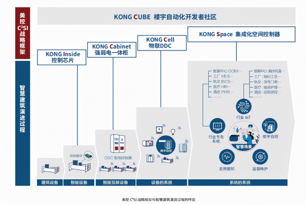 中国建筑智慧时代，美的来了！美控携KONG赋能中国楼宇自控迭代