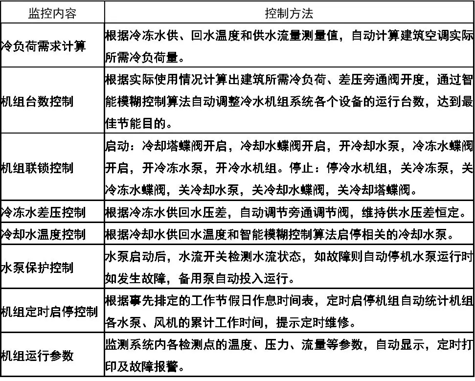 干货！最全面楼宇自控系统设计知识解析（二）