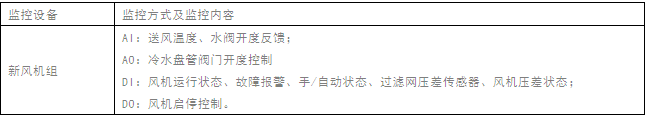 干货！最全面楼宇自控系统设计知识解析（二）