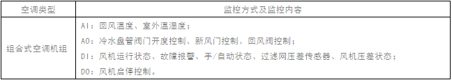 干货！最全面楼宇自控系统设计知识解析（二）