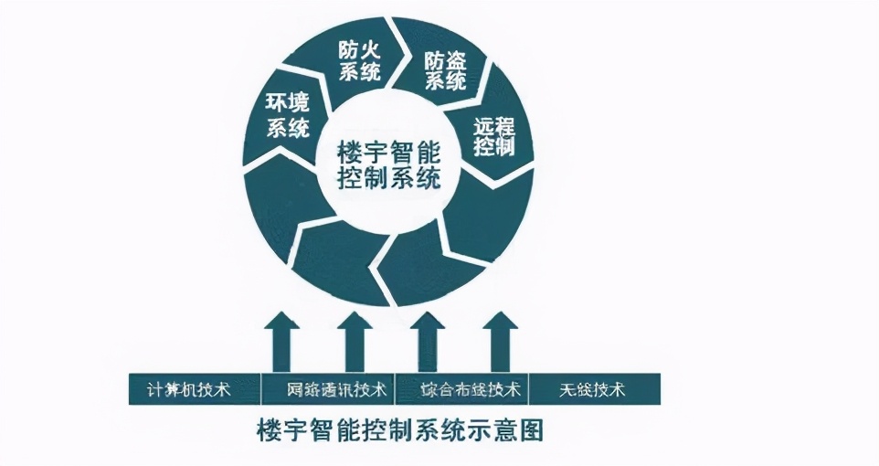 楼宇自控论坛_楼宇对讲系统_楼宇经济