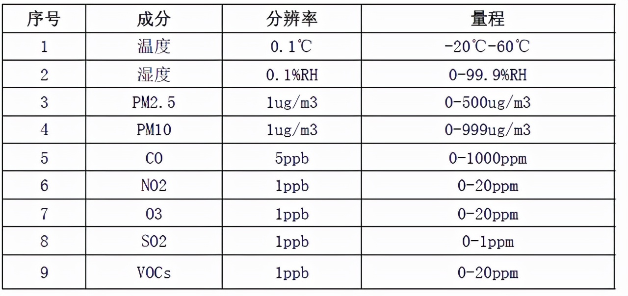 无人机便携式大气环境污染监测系统方案