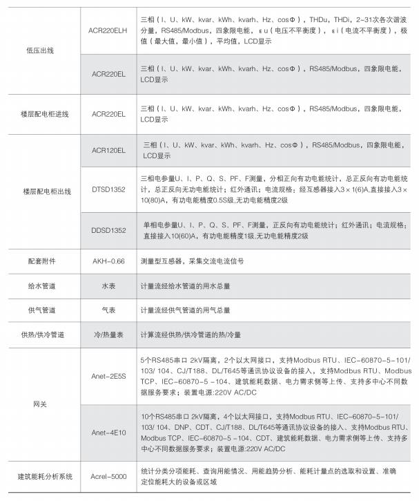 智能能耗管理监测管理