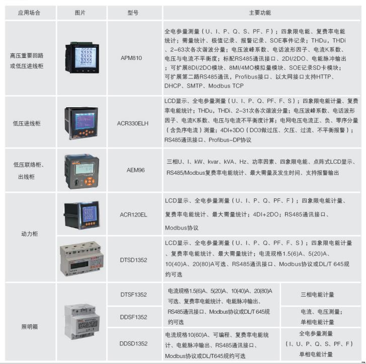 智能能耗管理监测管理