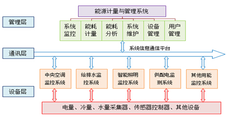 能耗计量管理系统_计量衡器管理维修个人工作总结_能耗管理监测系统