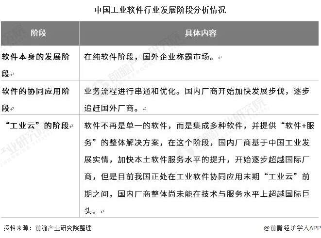 中国工业软件行业发展阶段分析情况