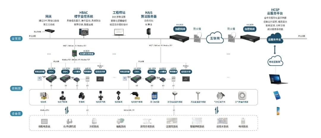 楼宇自控ddc_ddc楼宇控制系统报价_ddc/ci