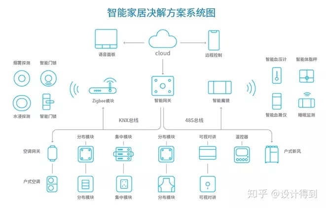 家居智能化_广元市昭化区绿色家居_zigbee家居智能