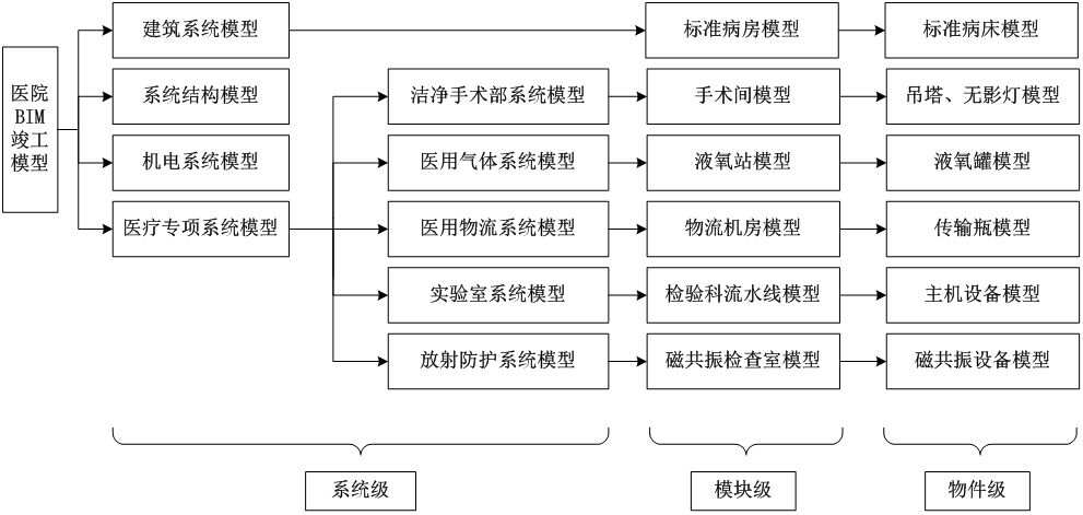 从BIM模型到BIM竣工模型，看BIM技术如何助力医院智慧运维系统的集成与一体化｜青年医建圈