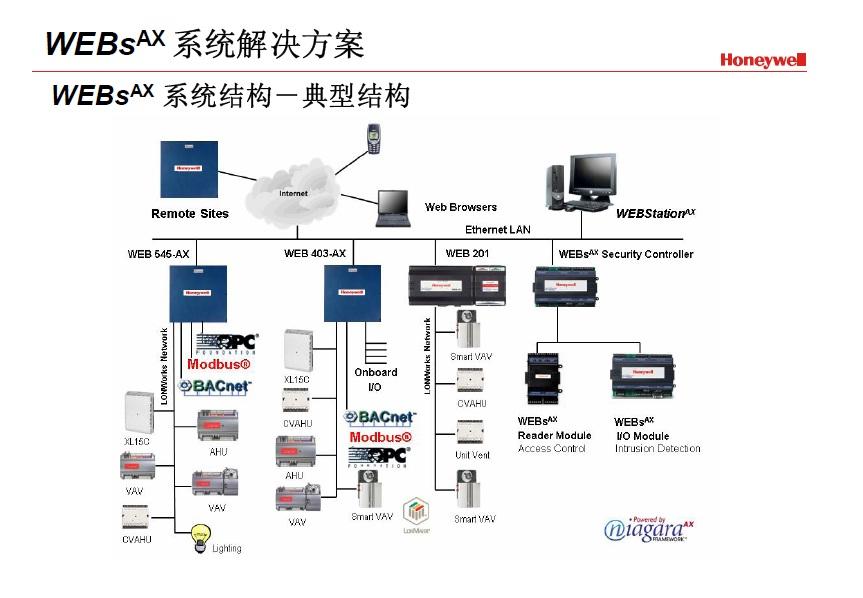 霍尼韦尔webs系列_霍尼韦尔安防威视系列_霍尼韦尔楼宇自控系列