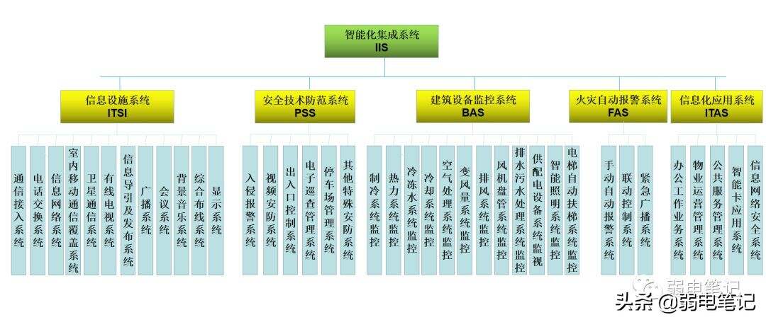 弱电智能化工程，BAS、INS、IBMS、SAS、FAS，这些系统你都清楚吗