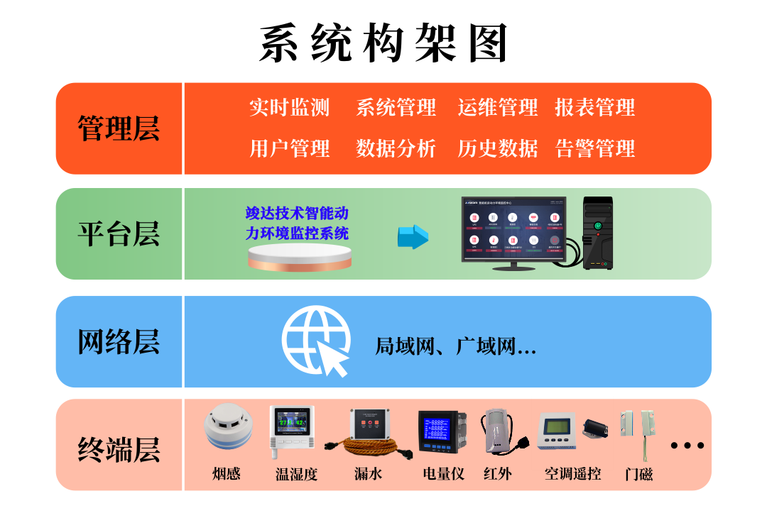高校图书馆环境监控系统解决方案