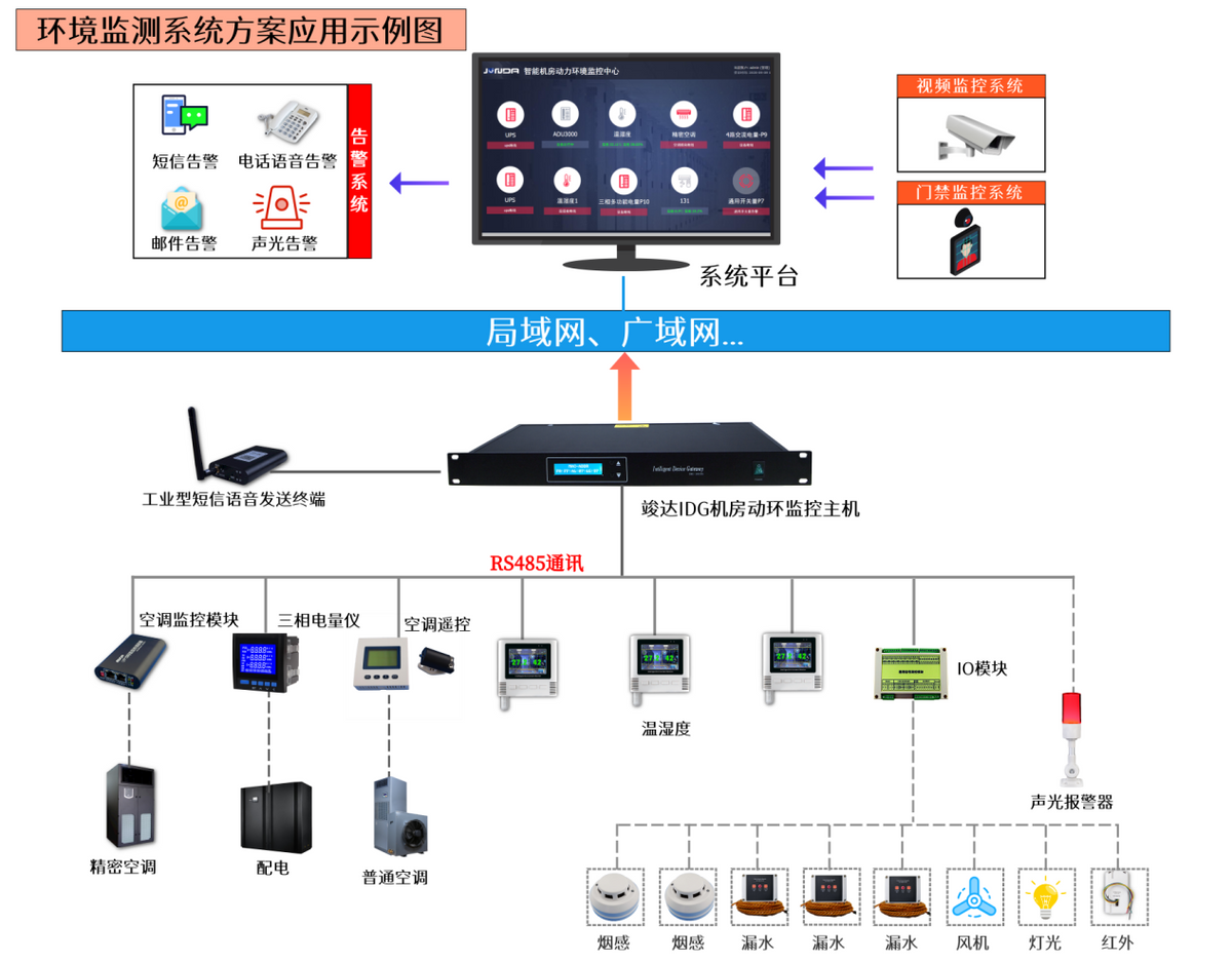 高校图书馆环境监控系统解决方案
