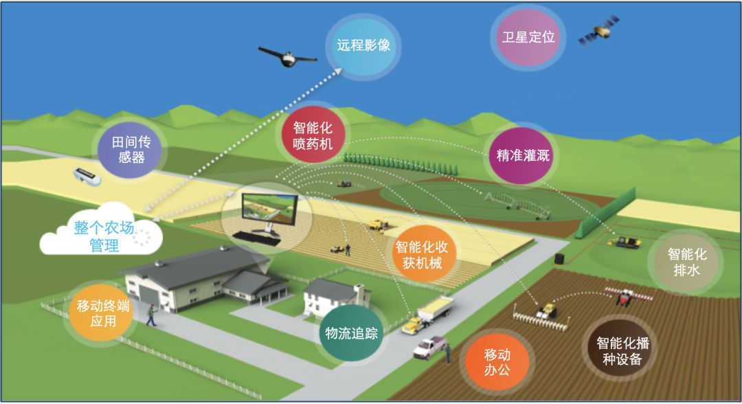 智能农业 智慧农业_智能农业物联网系统_智能农业