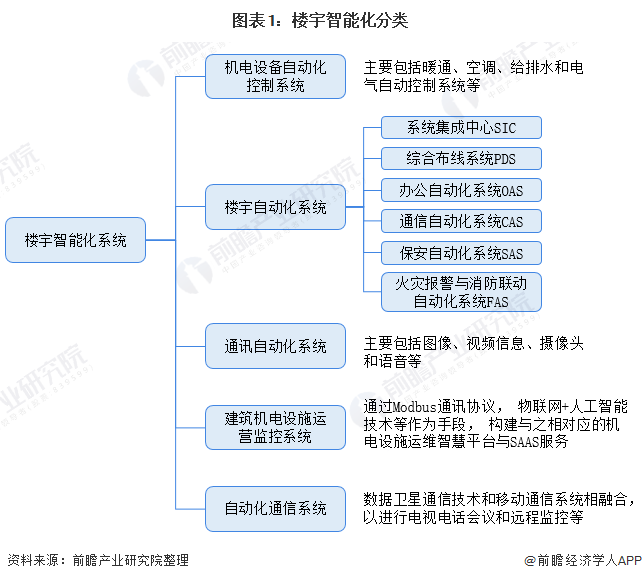 图表1：楼宇智能化分类