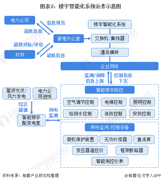 图表2：楼宇智能化系统运作示意图