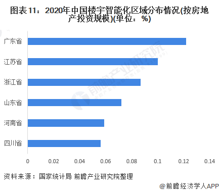 图表11：2020年中国楼宇智能化区域分布情况(按房地产投资规模)(单位：%)