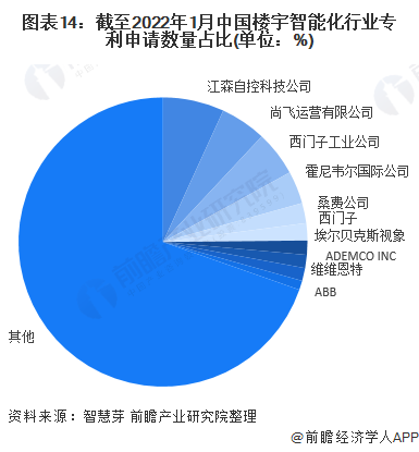 图表14：截至2022年1月中国楼宇智能化行业专利申请数量占比(单位：%)