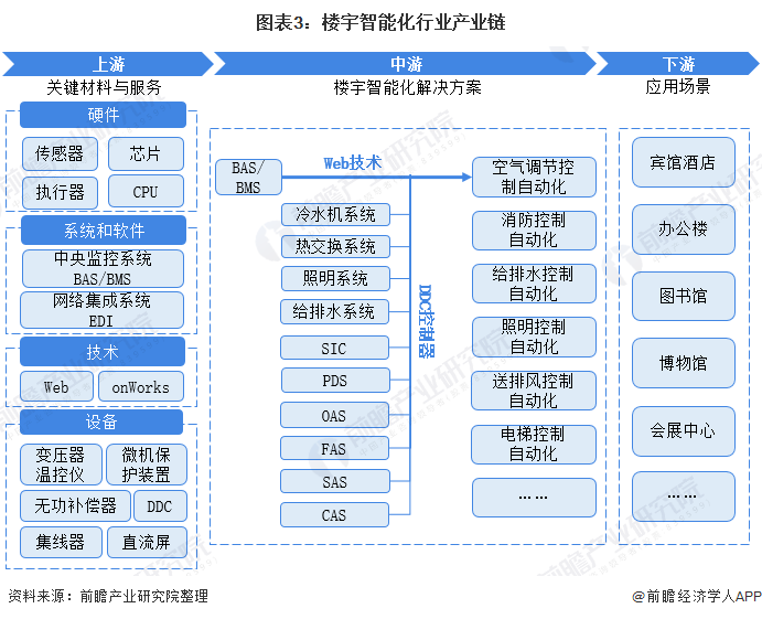 图表3：楼宇智能化行业产业链