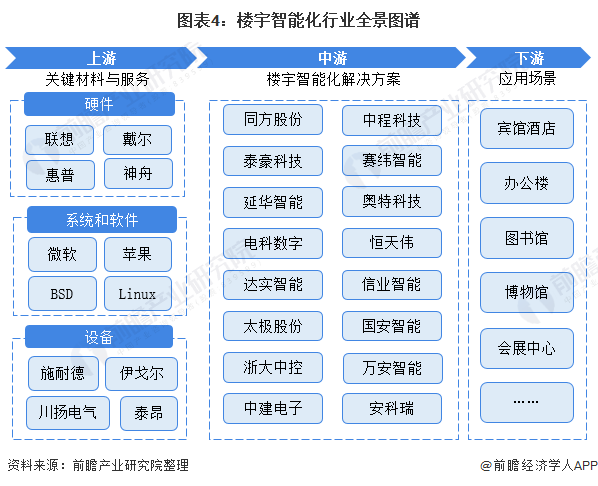 图表4：楼宇智能化行业全景图谱