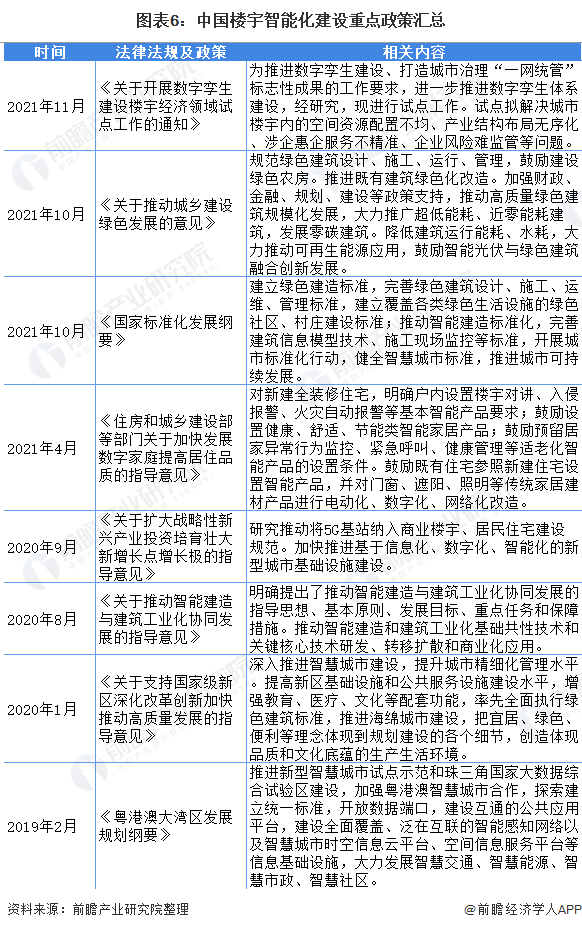 图表6：中国楼宇智能化建设重点政策汇总