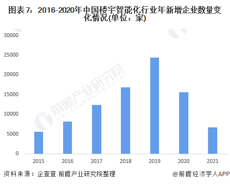 图表7：2016-2020年中国楼宇智能化行业年新增企业数量变化情况(单位：家)