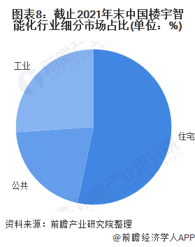 图表8：截止2021年末中国楼宇智能化行业细分市场占比(单位：%)