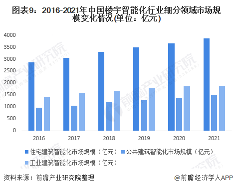 图表9：2016-2021年中国楼宇智能化行业细分领域市场规模变化情况(单位：亿元)