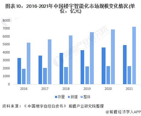 图表10：2016-2021年中国楼宇智能化市场规模变化情况(单位：亿元)