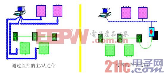基于LONWORKS楼宇自控的台达PLC网络应用
