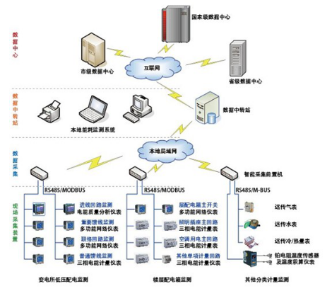 公共机构能耗上报系统_能耗管理系统和ba系统_酒店能耗管理系统