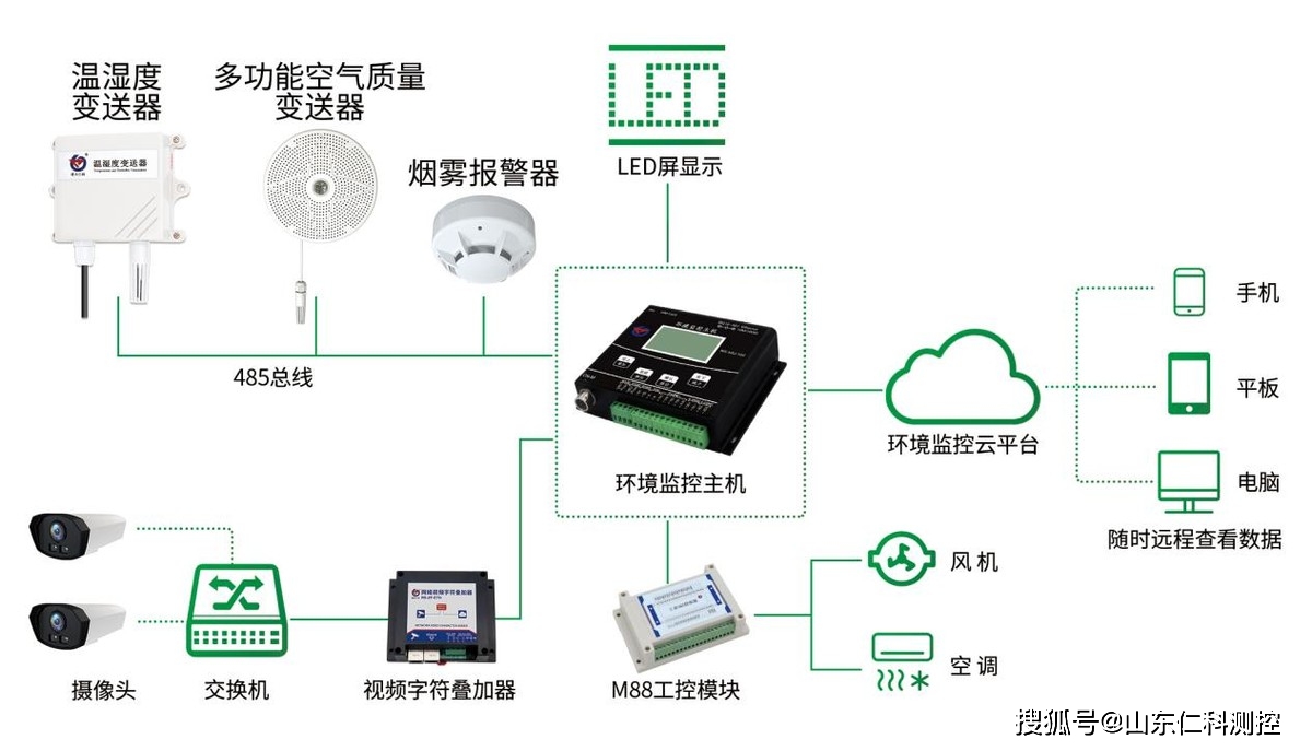 环境监控系统_机房环境监控_动力环境监控