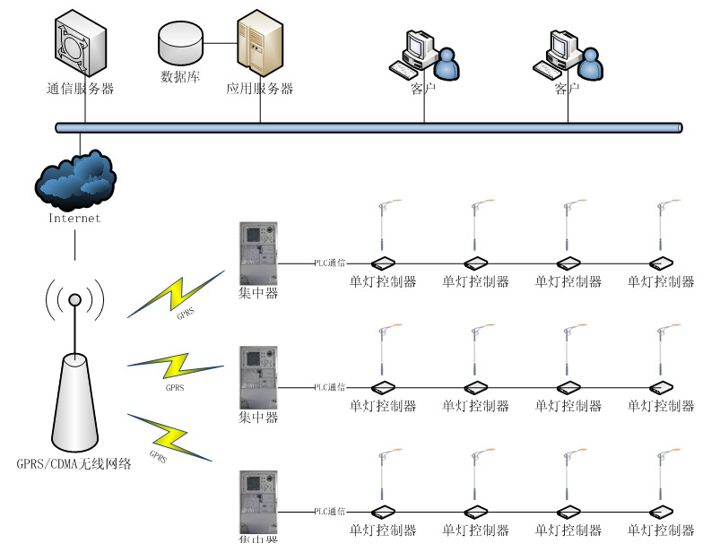 路灯控制系统_路灯智能照明控制_控制路灯开关