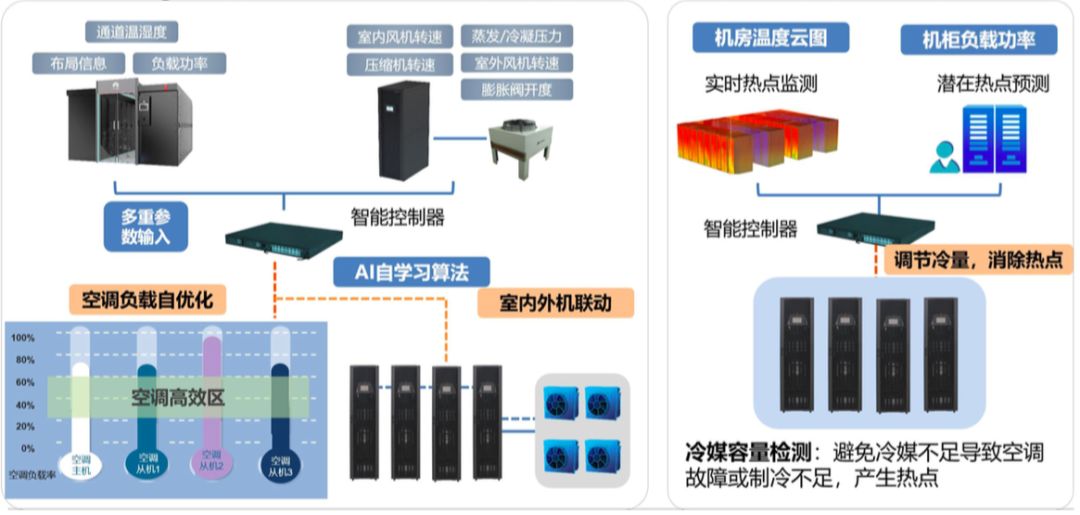 走进数据中心，揭秘你所不知道的能耗节省大法