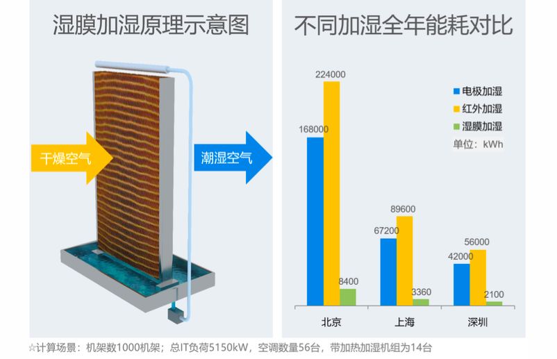 走进数据中心，揭秘你所不知道的能耗节省大法