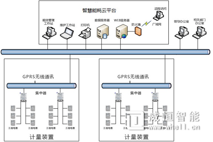 能耗监控系统 能耗数据在线监测软件