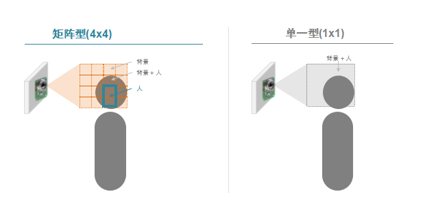 欧姆龙非接触式温度传感器来助力刷脸进门，无感测温