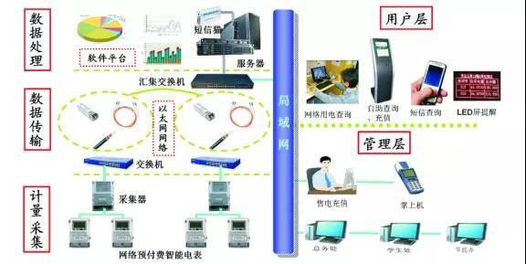 高校宿舍预付费电控管理系统 高校安全用电云平台-安科瑞 汤婉茹