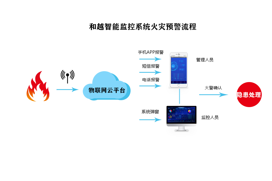 智慧消防_智慧消防 招标_智慧消防综合管理平台