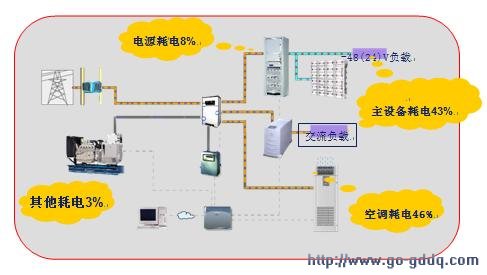 基站维护管理_员工宿舍能耗管理_基站能耗管理系统
