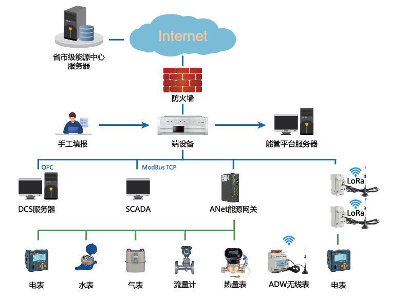 建筑能耗管理_建筑能耗监测 券商报告 filetypepdf_建筑能耗包括 的能耗