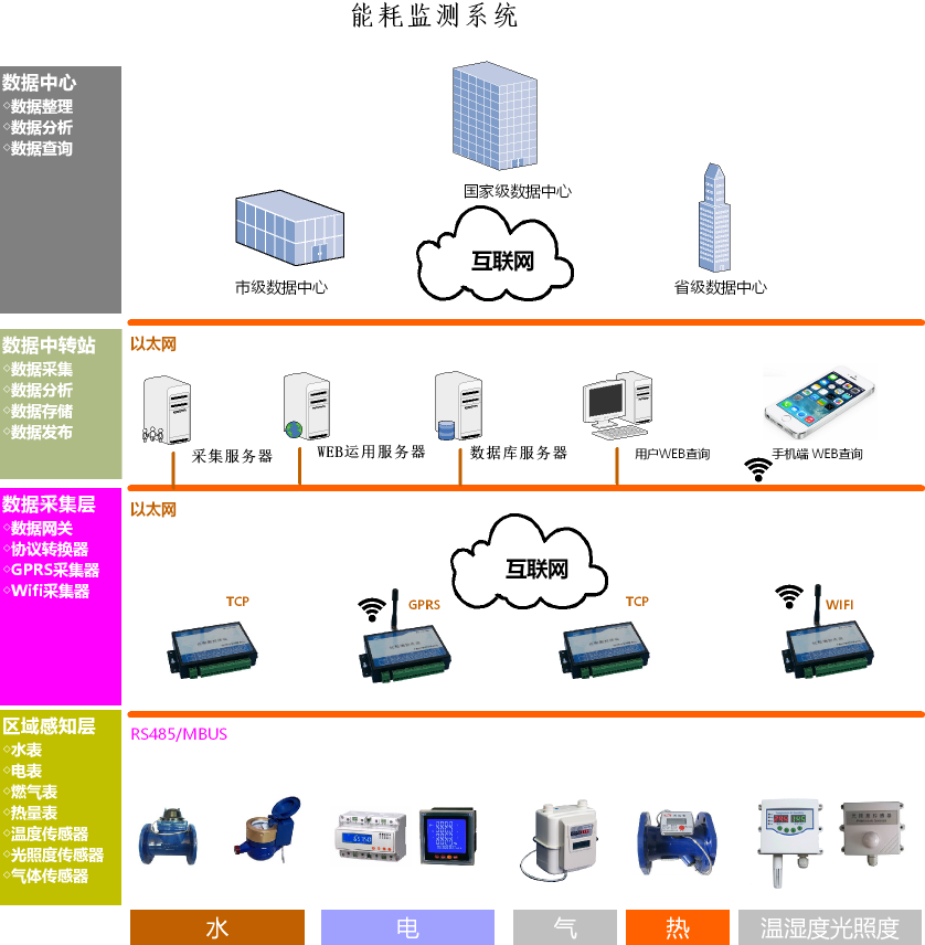 建筑能耗包括 的能耗_建筑能耗管理_建筑能耗监测 券商报告 filetypepdf